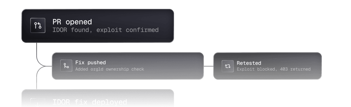 Verified findings