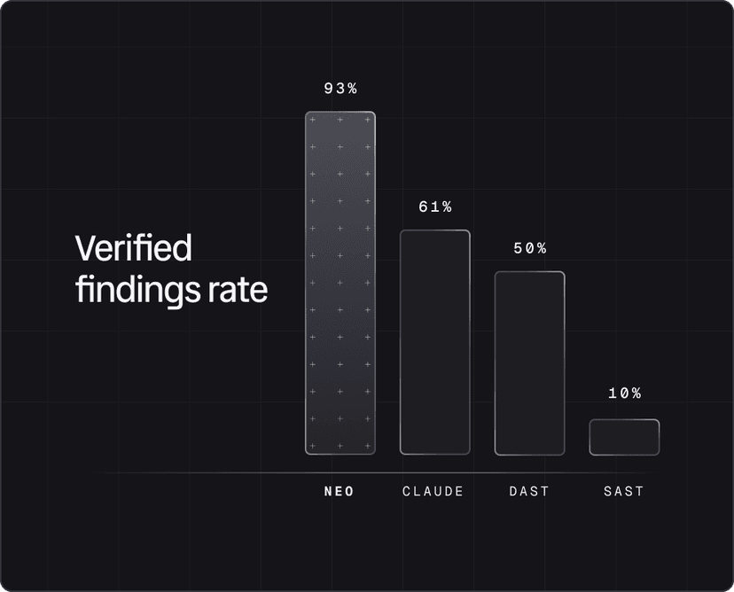 Table of Neo verified findings