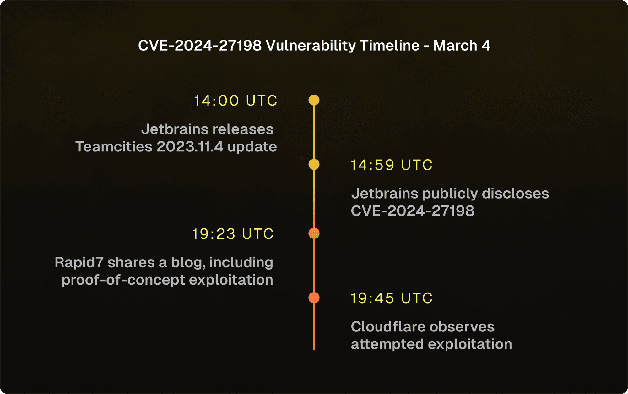 CVE-2024-27198 Vulnerability Timeline - March 4
