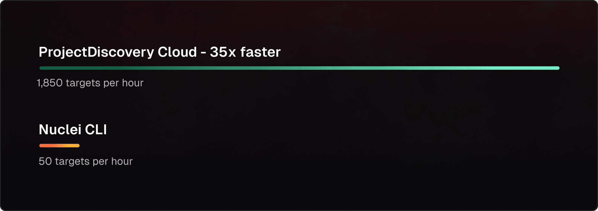 ProjectDiscovery Cloud scanning performance 35x faster