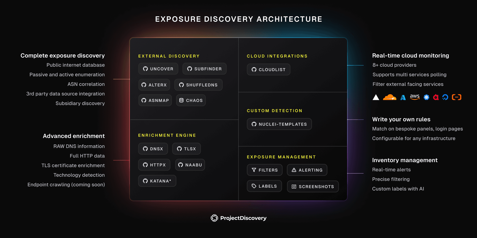 ProjectDiscovery Exposure Architecture