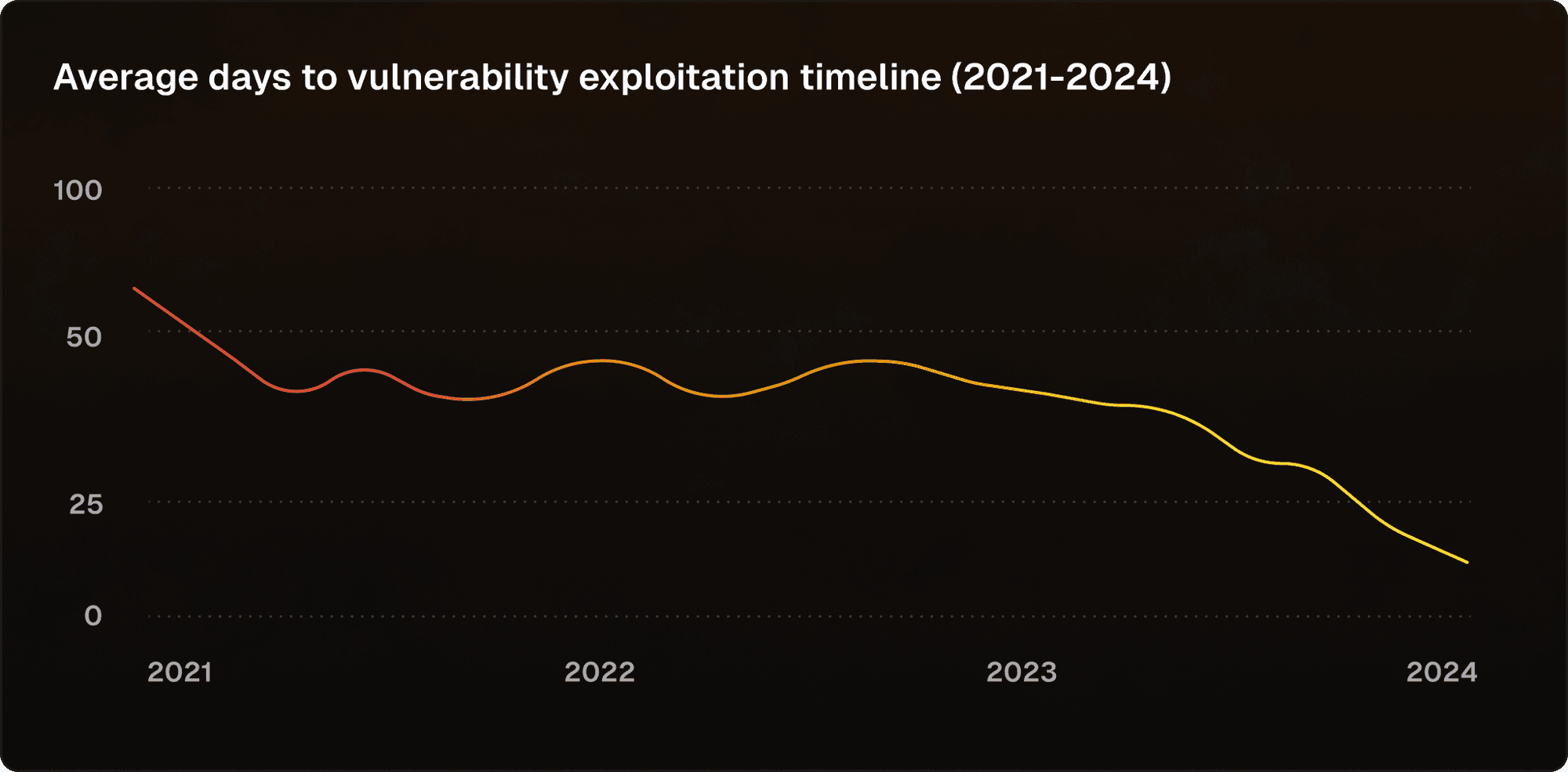 Average days to vulnerability exploitation timeline (2021-2024)