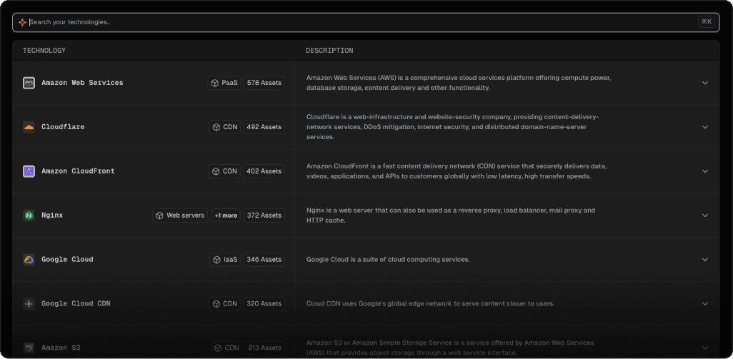 Asset technologies view