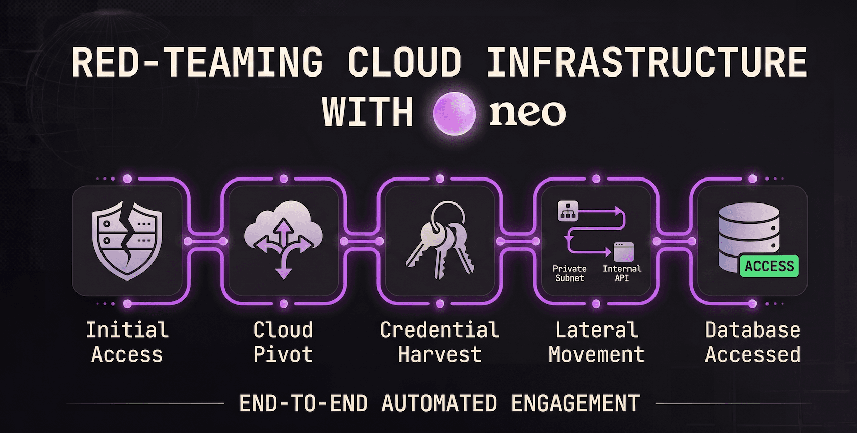 Red-Teaming Cloud Infrastructure with Neo