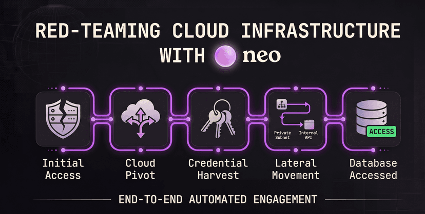 Red-Teaming Cloud Infrastructure with Neo