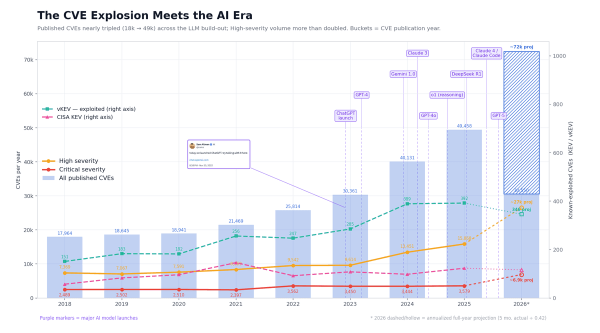 Cve Count Chart The Vulnerability Curve Bent With the AI Curve — ProjectDiscovery Blog